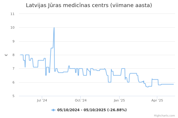 Latvijas Jūras medicīnas centrs aktsia graafik